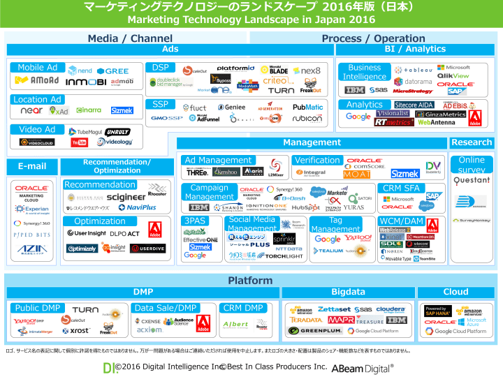マーケティングテクノロジーのランロスケープ 2016年版